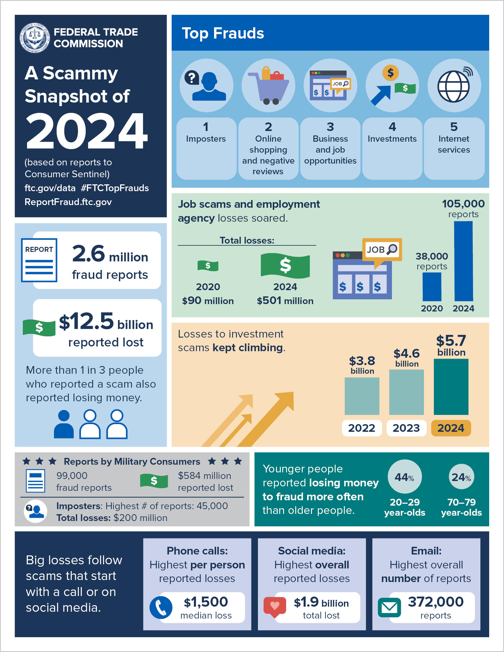 A Scammy Snapshot of 2024 by ftc-DC-Digital-Pro-Google scam page A Scammy Snapshot of 2024 - Top Fraud